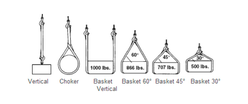 Specifications of CLGR® Endless Flat Webbing Slings Polyester Specifications of CLGR® Endless Flat Webbing Slings Polyester